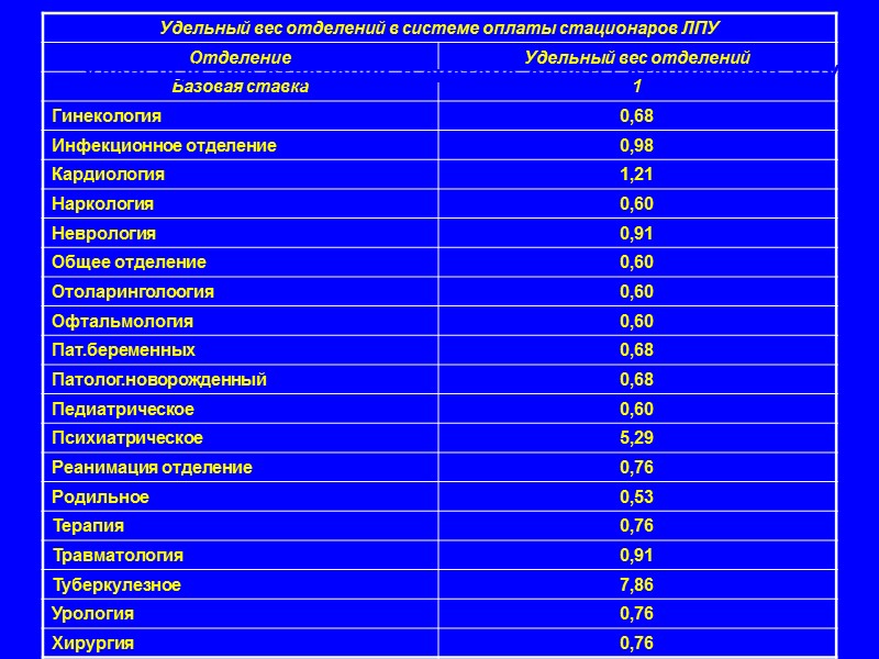 Удельный вес отделений в системе оплаты стационаров ЛПУ